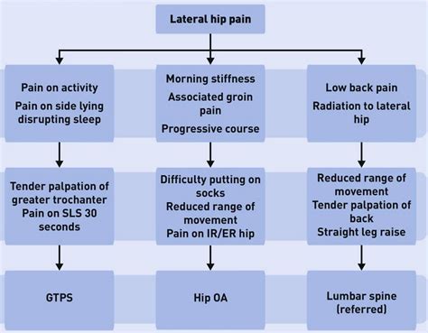 Assessing Hip Pain