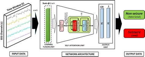 The neural network architecture. | Download Scientific Diagram