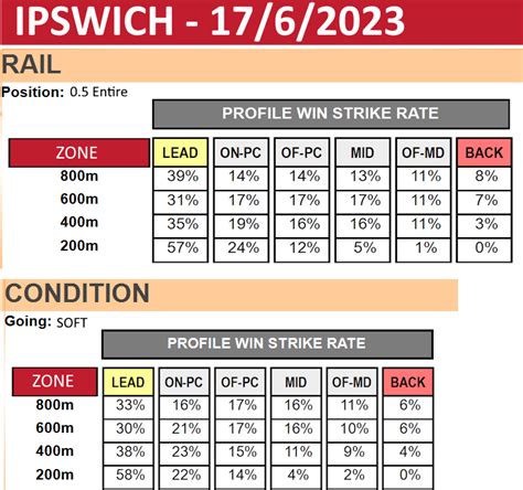 Ipswich – Upcoming Analysis – 17th June 2023 | Statfreaks