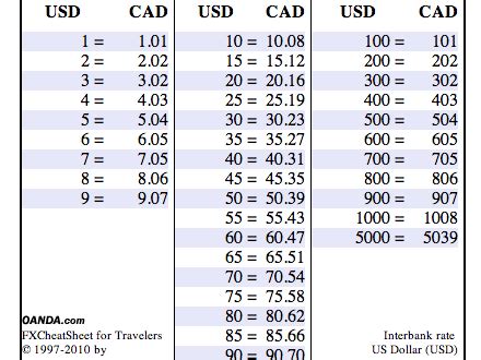 Currency Converter Chart