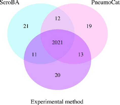 Agreement of serotyping results between different methods. | Download Scientific Diagram