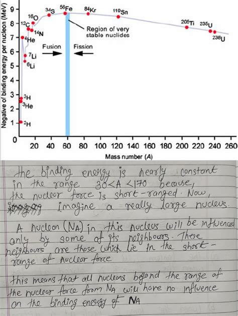 Draw a plot of the binding energy per nucleon as a of mass number a large number of nuclei, 2 ...