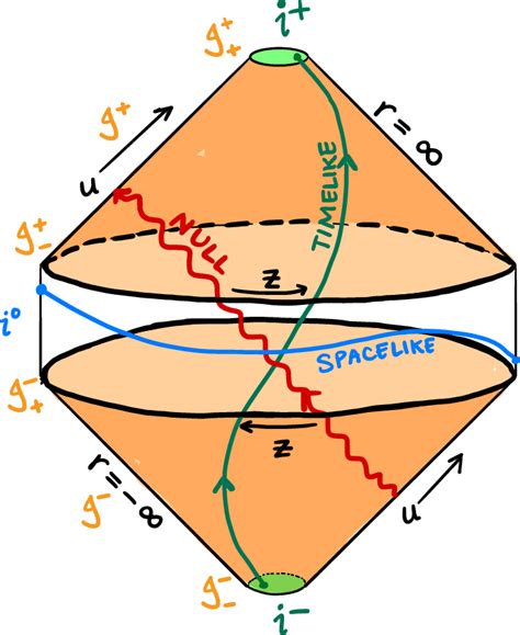 Penrose Diagram of Minkowski spacetime. | Download Scientific Diagram