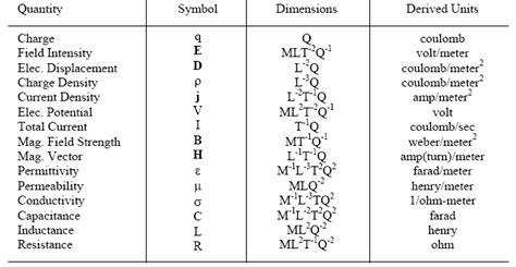 Electric and Magnetic Quantities Units and Conversions