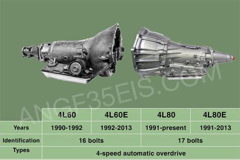 4L60 Vs 4L60E Vs 4L80E Vs 4L80: Which Transmission Is Best? - AFE Chevy