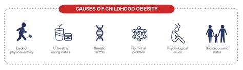 Obesity in Children : Complications and Prevention - Dr Lal PathLabs Blog