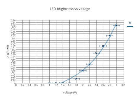 LED brightness vs voltage | scatter chart made by _mcinnesc | plotly