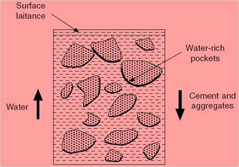 WHAT IS SEGREGATION OF CONCRETE AND WHY IT HAPPENS? - CivilBlog.Org