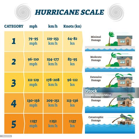 Hurricane Scale Vector Illustration Labeled Potential Strong Winds Damage Stock Illustration ...