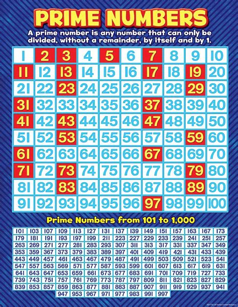 Chart Of Prime Numbers