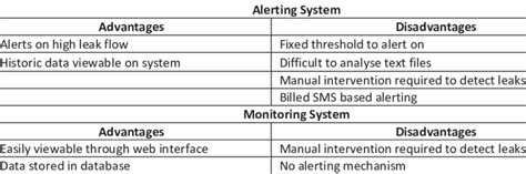 Advantages and Disadvantages of the Current Systems | Download ...