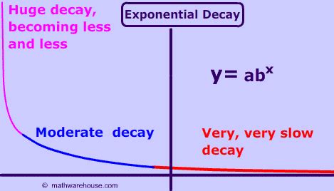 Exponential Decay. How the graph relates to the equation and formula. Practice problems