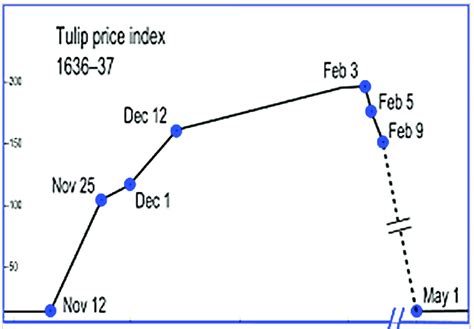 the anatomy of a Bubble. the tulip Bubble in 1636-37. | Download Scientific Diagram