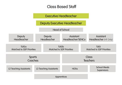 Staff List and Staffing Structure – Selsdon Primary School and Nursery