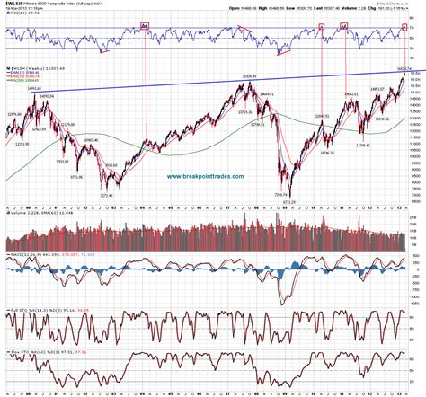 Breakpoint Trades: Wilshire 5000 index