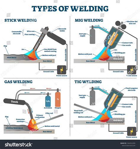 Welding Types Diagram Schemes Vector Illustration Stock Vector (Royalty Free) 1564552399 ...