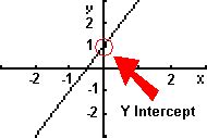 y Intercept of a straight line