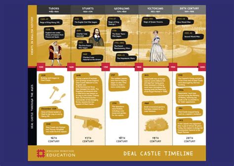 Deal Castle History Timeline Teaching Resource