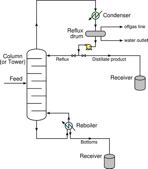 Distillation Phase Diagram Molar Composition With The Neat L