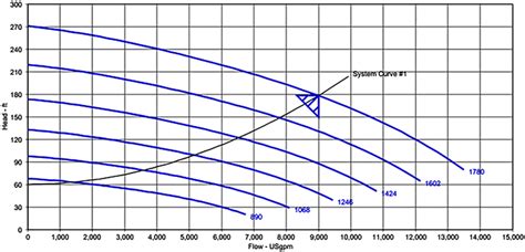 Reading a Centrifugal Pump Curve | Pumps & Systems