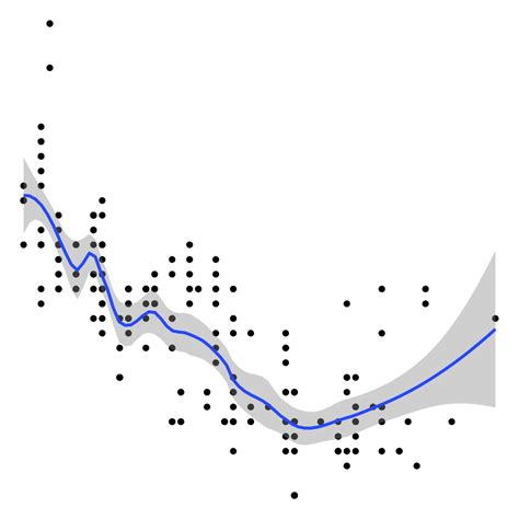 Generalised Additive Models (GAMs) :: Environmental Computing