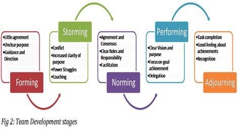 Tuckman's Stages of Group Development - MalcolmqiCrane