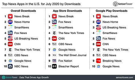 Top News Apps in U.S. for July 2020 by Downloads