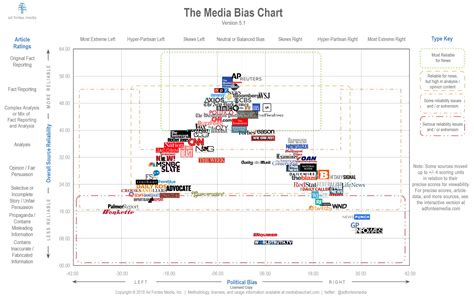 This chart will tell you how biased your favorite news source is - Big Think