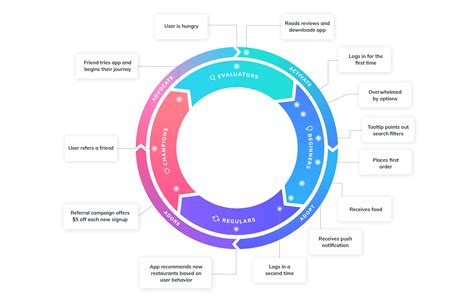 A complete guide to user journey mapping