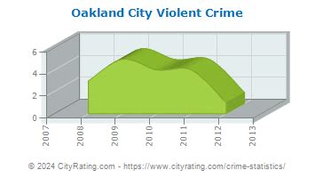 Oakland City Crime Statistics: Indiana (IN) - CityRating.com