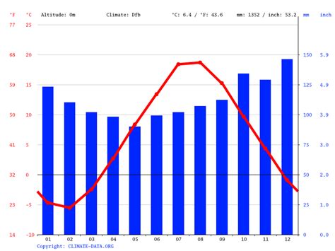 Climate Nova Scotia: Temperature, climate graph, Climate table for Nova ...