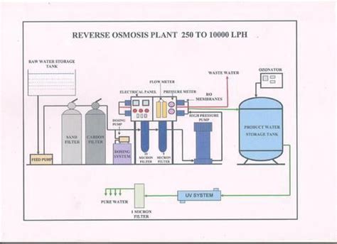 Mineral RO Plant Flow diagram | Ro plant, Water treatment plant, Water ...