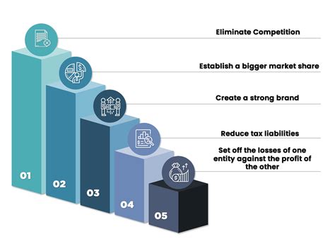 Mergers & Acquisitions in India - Process, Types - Corpbiz