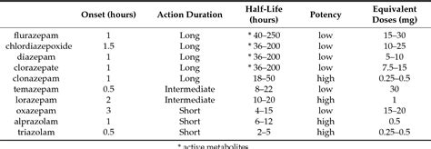 Table 2 from Benzodiazepines II: Waking Up on Sedatives: Providing ...