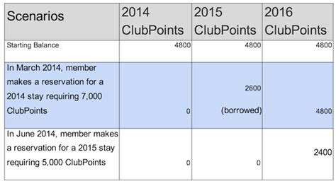 How To Use Hilton Grand Vacation Club Points | Vacation club, Hilton, Vacation