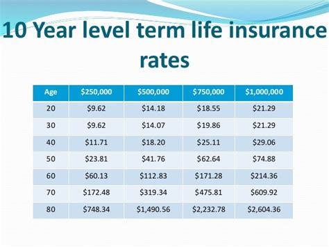 Term Life Insurance Rates