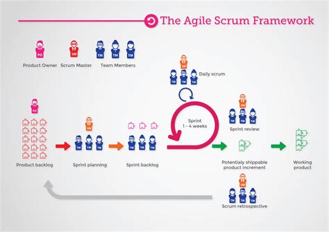 Agile Scrum Framework :: Behance