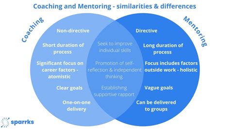 What is the difference between coaching and mentoring?