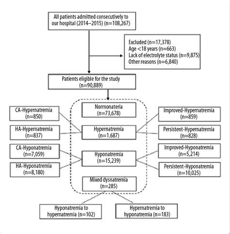 Flowchart of the study. CA-community-acquired; HA-hospital-acquired ...