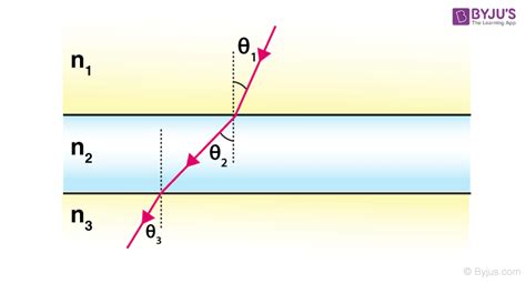 Snell's Law - The Laws of Refraction with Explanation and Examples | BYJU'S