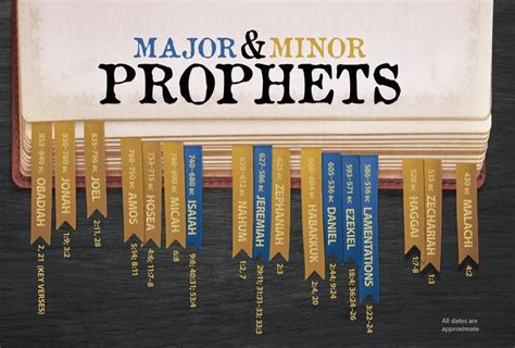 Click to view full-size image... | Major prophets, Prophet, Bible facts