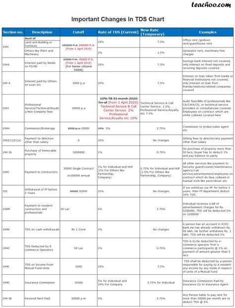 Tds Chart For Fy 2020 21