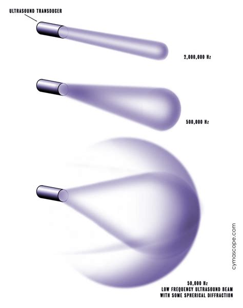 The Physics of Sound - Cymascope