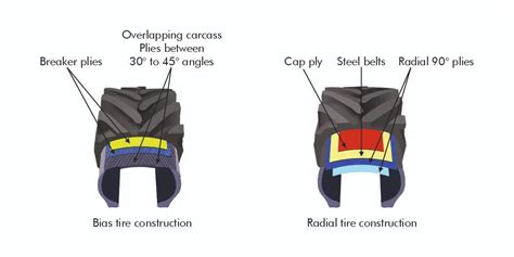 Radial vs. Bias Tyres: Understand the Key Differences