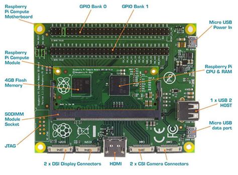 Compute Module IO Board – Raspberry Pi Projects