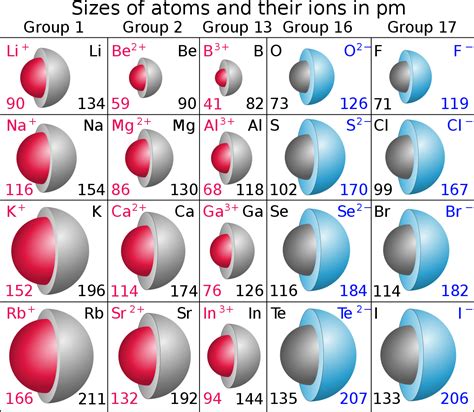 atomic radius of sr Ionic atomic radius radii atom atoms electron ...