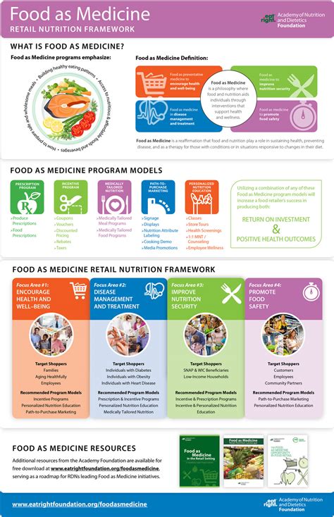 Food as Medicine: Retail Nutrition Framework Infographic - Academy of ...