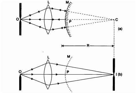 To Find Focal Length of A Convex Mirror Using A Convex lens » Board ...