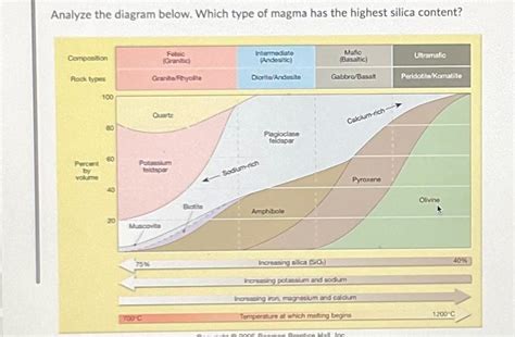 Solved Analyze the diagram below. Which type of magma has | Chegg.com