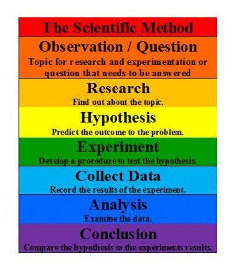 Formula for Using the Scientific Method | Scientific method steps, Scientific method, Scientific ...